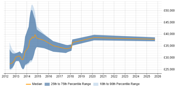 Salary distribution trend for jobs in Fareham citing Social Media