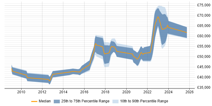 Salary distribution trend for jobs in Fareham citing Software Architecture