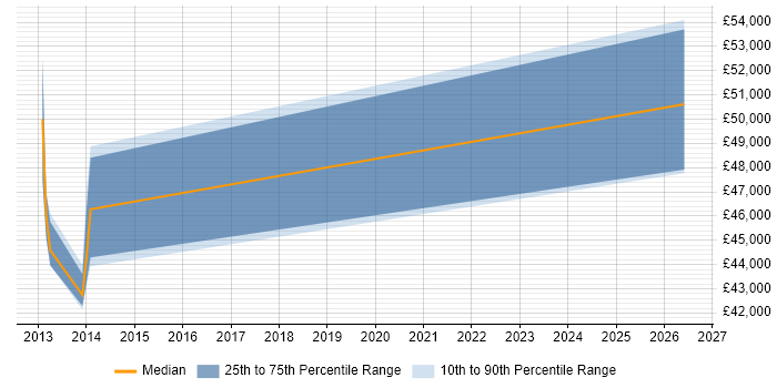 Salary distribution trend for jobs in Fareham citing Software Assurance