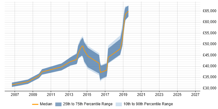 Salary distribution trend for jobs in Fareham citing Software Delivery