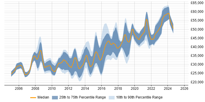 Salary distribution trend for Software Developer job vacancies in Fareham