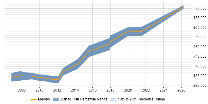 Salary distribution trend for Software Development Engineer job vacancies in Fareham