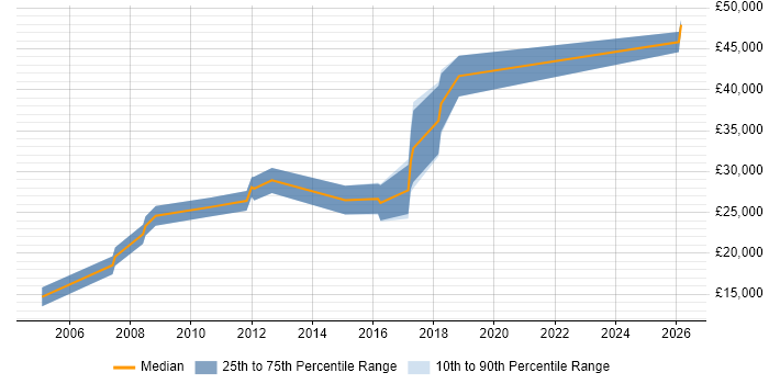 Salary distribution trend for Software Support Engineer job vacancies in Fareham
