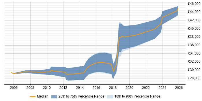 Salary distribution trend for Software Test Engineer job vacancies in Fareham