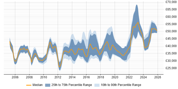 Salary distribution trend for jobs in Fareham citing Software Testing