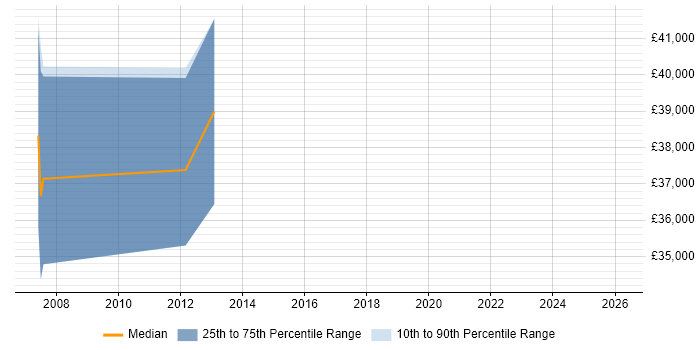 Salary distribution trend for Solutions Analyst job vacancies in Fareham