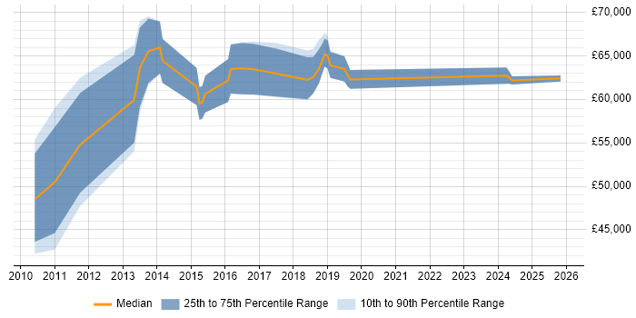 Salary distribution trend for Solutions Architect job vacancies in Fareham