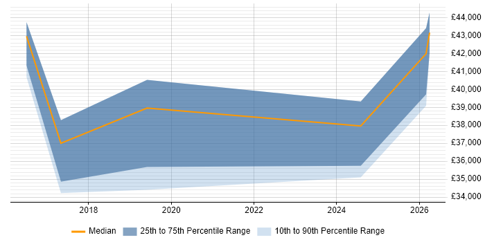 Salary distribution trend for jobs in Fareham citing Splunk
