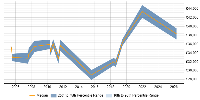 Salary distribution trend for jobs in Fareham citing Spreadsheet