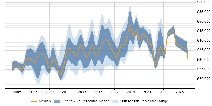 Salary distribution trend for jobs in Fareham citing SQL Server