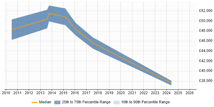 Salary distribution trend for jobs in Fareham citing Stakeholder Engagement