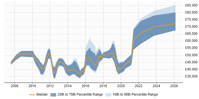 Salary distribution trend for jobs in Fareham citing Stakeholder Management