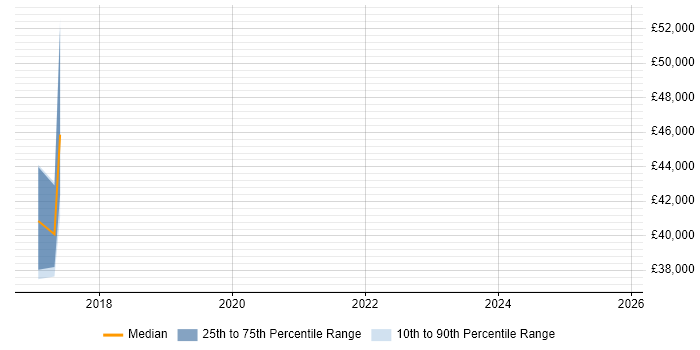 Salary distribution trend for jobs in Fareham citing Storytelling