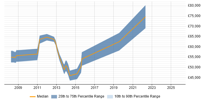 Salary distribution trend for jobs in Fareham citing Strategic Thinking