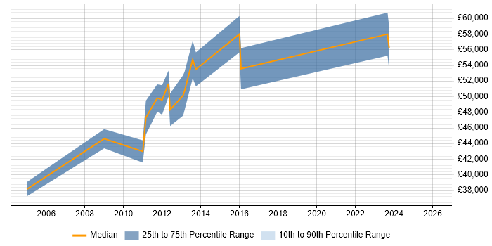 Salary distribution trend for jobs in Fareham citing Supply Chain Management