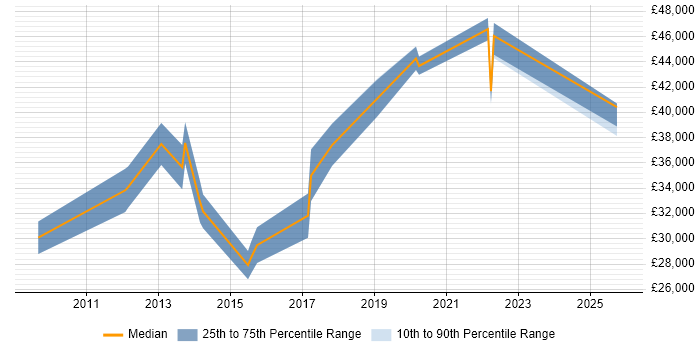 Salary distribution trend for Support Team Leader job vacancies in Fareham