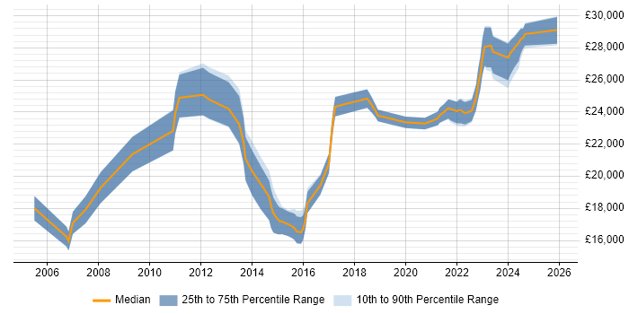 Salary distribution trend for Support Technician job vacancies in Fareham