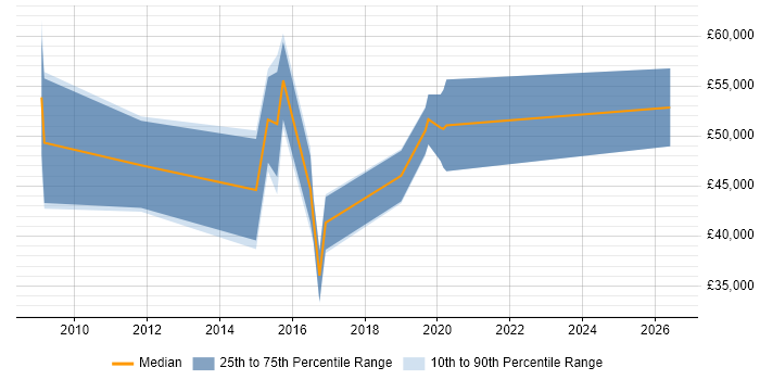 Salary distribution trend for jobs in Fareham citing SysML