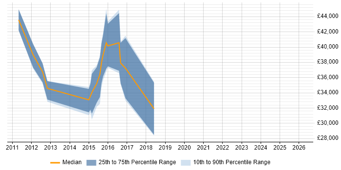 Salary distribution trend for jobs in Fareham citing System Integration Testing