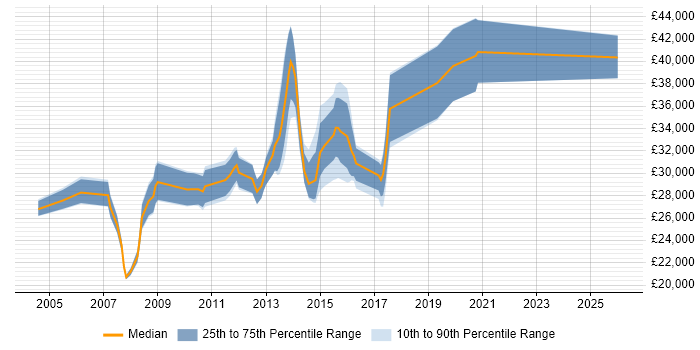 Salary distribution trend for Systems Administrator job vacancies in Fareham