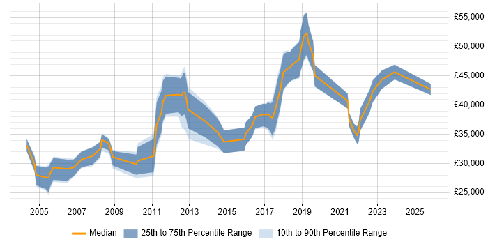 Salary distribution trend for Systems Analyst job vacancies in Fareham