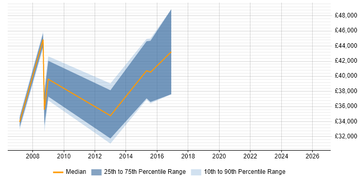 Salary distribution trend for Systems Integration Engineer job vacancies in Fareham