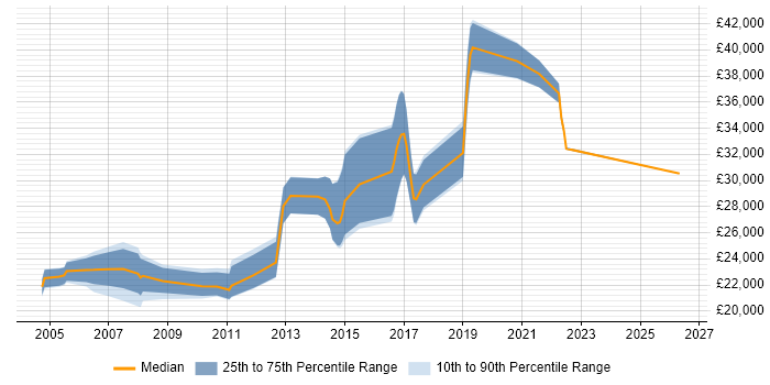 Salary distribution trend for Systems Support job vacancies in Fareham