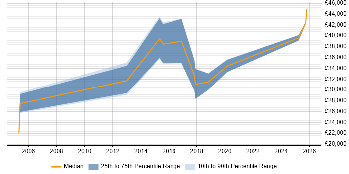 Salary distribution trend for Systems Test Engineer job vacancies in Fareham