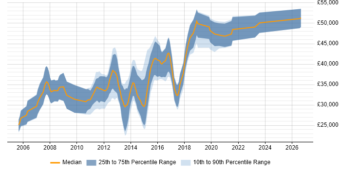 Salary distribution trend for jobs in Fareham citing T-SQL