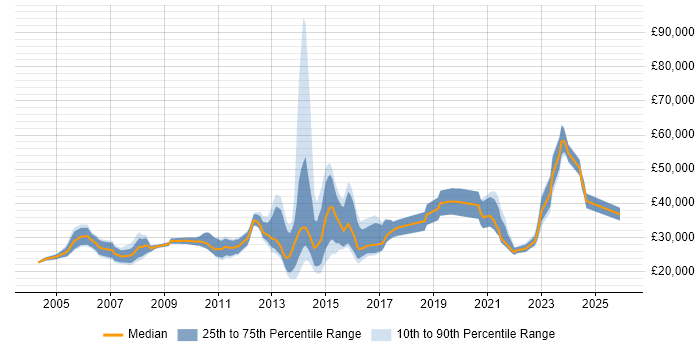 Salary distribution trend for jobs in Fareham citing TCP/IP