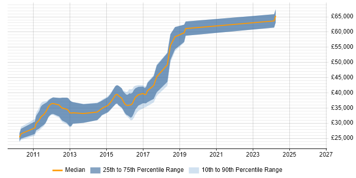 Salary distribution trend for jobs in Fareham citing Team Foundation Server