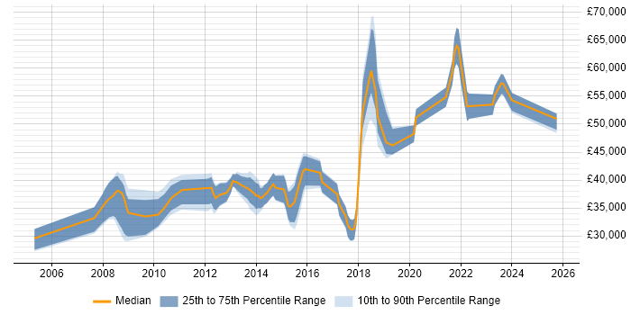 Salary distribution trend for Team Leader job vacancies in Fareham