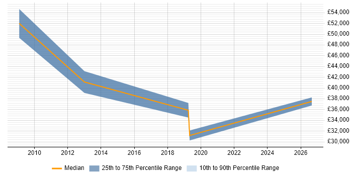 Salary distribution trend for jobs in Fareham citing Technical Analysis