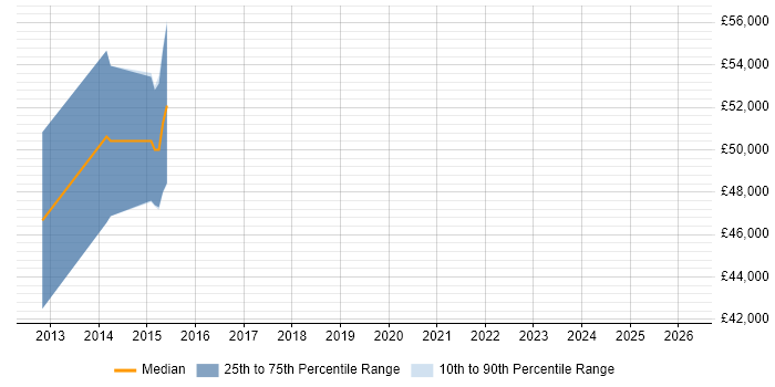 Salary distribution trend for Technical Developer job vacancies in Fareham