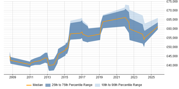 Salary distribution trend for Technical Leader job vacancies in Fareham