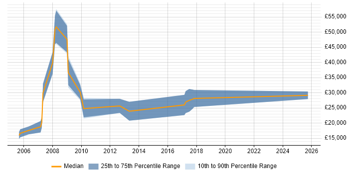 Salary distribution trend for jobs in Fareham citing Telesales