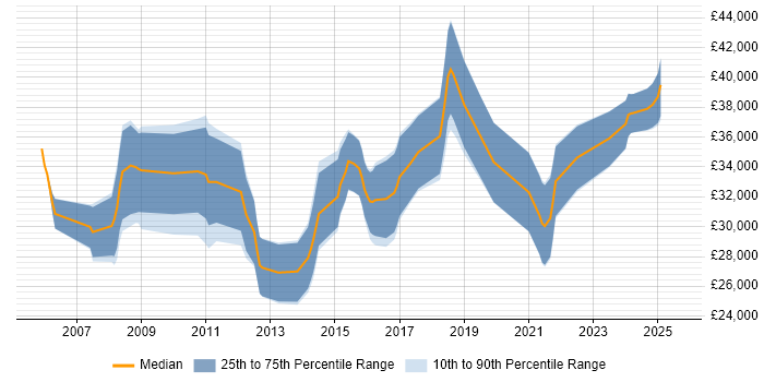 Salary distribution trend for Test Analyst job vacancies in Fareham