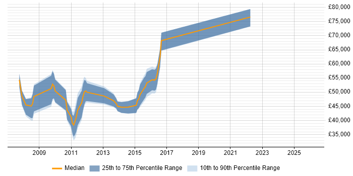 Salary distribution trend for Test Manager job vacancies in Fareham