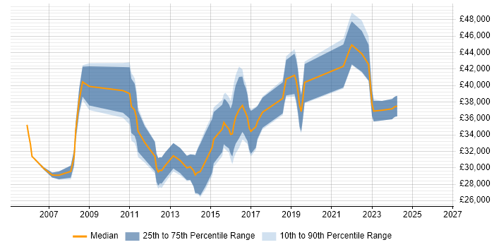 Salary distribution trend for jobs in Fareham citing Test Scripting