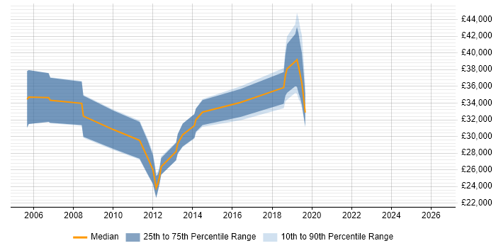 Salary distribution trend for Tester job vacancies in Fareham