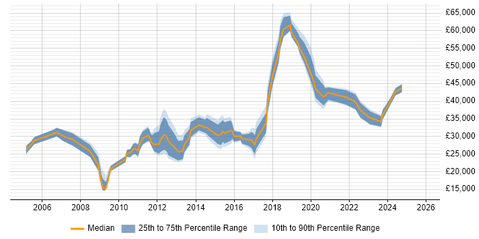Salary distribution trend for jobs in Fareham citing Time Management
