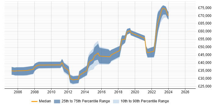 Salary distribution trend for jobs in Fareham citing Tomcat