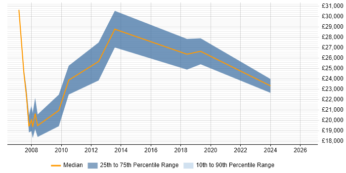Salary distribution trend for Trainee job vacancies in Fareham