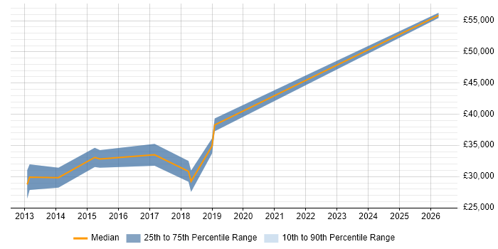 Salary distribution trend for UI Designer job vacancies in Fareham