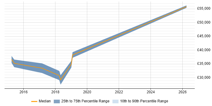 Salary distribution trend for UI/UX Designer job vacancies in Fareham