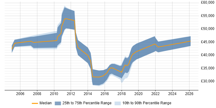 Salary distribution trend for jobs in Fareham citing Use Case