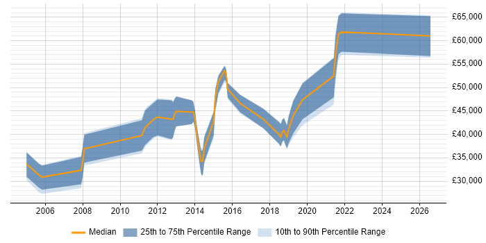 Salary distribution trend for jobs in Fareham citing User Acceptance Testing