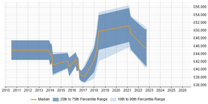 Salary distribution trend for jobs in Fareham citing User Stories