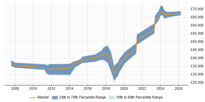 Salary distribution trend for jobs in Fareham citing UX Design