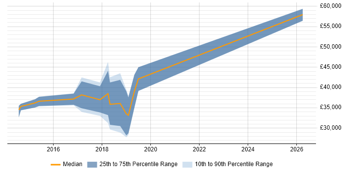 Salary distribution trend for UX Designer job vacancies in Fareham